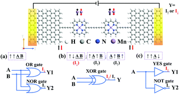 Graphical abstract: Design of multifunctional spin logic gates based on manganese porphyrin molecules connected to graphene electrodes