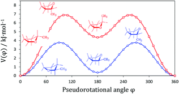 Graphical abstract: Low-temperature heat capacity and pseudorotation in 2-methyltetrahydrofuran