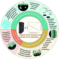 Graphical abstract: Pt utilization in proton exchange membrane fuel cells: structure impacting factors and mechanistic insights