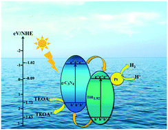 Graphical abstract: Interfacial Ti [[triple bond, length as m-dash]] N bonding of a g-C3N4/TiH1.92 type-II heterojunction photocatalyst significantly enhanced photocatalytic hydrogen evolution from water splitting