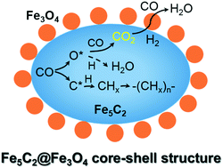 Graphical abstract: Selective synthesis of the core–shell structured catalyst χ-Fe5C2 surrounded by nanosized Fe3O4 for the conversion of syngas to liquid fuels