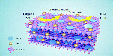 Graphical abstract: Enhancement in catalytic performance of birnessite-type MnO2-supported Pd nanoparticles by the promotional role of reduced graphene oxide for toluene oxidation