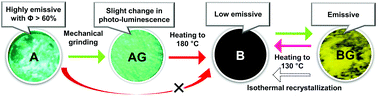 Graphical abstract: Dual mechanoluminescence system comprising a solid-state di-copper(i) complex containing N-heterocyclic carbene ligands