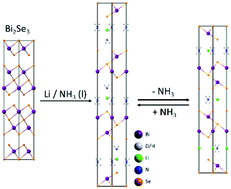 Intercalates of Bi2Se3 studied in situ by time-resolved powder X-ray ...