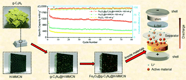 Graphical abstract: Superior lithium-storage properties derived from a g-C3N4-embedded honeycomb-shaped meso@mesoporous carbon nanofiber anode loaded with Fe2O3 for Li-ion batteries