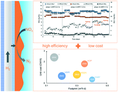 Graphical abstract: Application of a H2-based MBfR in advanced nitrogen removal from real municipal secondary effluent