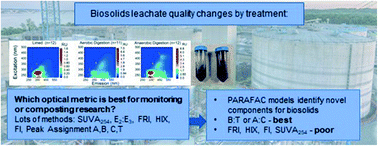 Graphical abstract: Biosolids leachate variability, stabilization surrogates, and optical metric selection