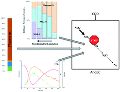 Graphical abstract: Glycerol-driven denitratation: process kinetics, microbial ecology, and operational controls