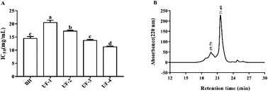 Graphical abstract: Hypouricemic, hepatoprotective and nephroprotective roles of oligopeptides derived from Auxis thazard protein in hyperuricemic mice