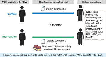 Graphical abstract: Effects of oral non-protein calorie supplements on nutritional status among maintenance hemodialysis patients with protein-energy wasting: a multi-center randomized controlled trial