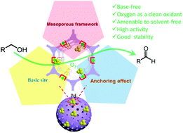 Graphical abstract: Synthesis of a task-specific imidazolium-based porous triazine polymer decorated with ultrafine Pd nanoparticles toward alcohol oxidation