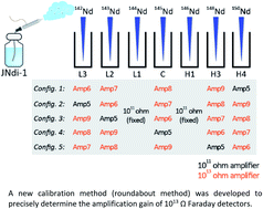 Graphical abstract: A new gain calibration protocol for Faraday amplifiers equipped with a 1013 Ω resistor