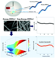 Graphical abstract: Porous fibres of a polymer blend for broadband microwave absorption