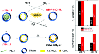 Graphical abstract: Controlling the dispersion of ceria using nanoconfinement: application to CeO2/SBA-15 catalysts for NH3-SCR