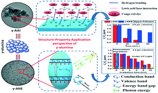 Graphical abstract: Unveiling the role of structure–property correlation and its validation towards engineering the application potential of sol–gel derived mesoporous gamma-alumina