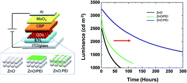 Graphical abstract: Significant enhancement in quantum-dot light emitting device stability via a ZnO:polyethylenimine mixture in the electron transport layer