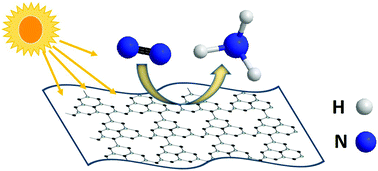 Graphical abstract: 2D g-C3N4 as a bifunctional photocatalyst for co-catalyst and sacrificial agent-free photocatalytic N2 fixation and dye photodegradation