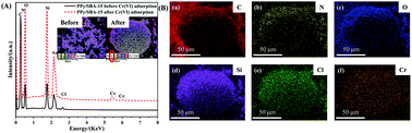 Graphical abstract: The fabrication of monodisperse polypyrrole/SBA-15 composite for the selective removal of Cr(vi) from aqueous solutions