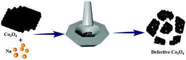 Graphical abstract: Construction of defective cobalt oxide for methane combustion by oxygen vacancy engineering