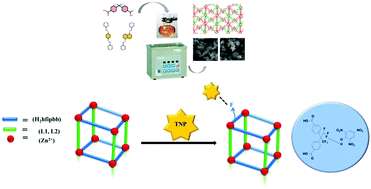 Graphical abstract: Ultrasonic-assisted fabrication of F-MOFs: morphology and types of pillar-dependent sensing performance to phenolic NAC detection