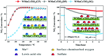 Graphical abstract: Characterization of WMnCeTiOx catalysts prepared by different methods for the selective reduction of NO with NH3