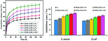 Graphical abstract: Preparation of gels of chitosan through a hydrothermal reaction in the presence of malonic acid and cinnamaldehyde: characterization and antibacterial activity