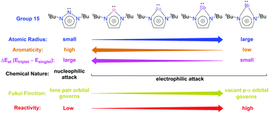 Graphical abstract: Theoretical investigations in the reactions of group 15 analogues of the monocationic five-membered N-heterocyclic carbenes: interplay of electrophilicity, basicity, and aromaticity governing the reactivity