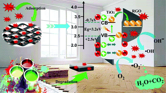 Graphical abstract: 3D structured TiO2-based aerogel photocatalyst for the high-efficiency degradation of toluene gas