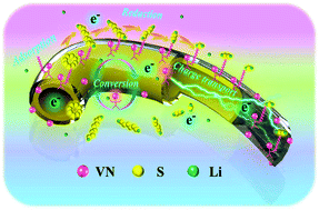 Graphical abstract: Ammonia-free fabrication of ultrafine vanadium nitride nanoparticles as interfacial mediators for promoting electrochemical behaviors of lithium–sulfur batteries