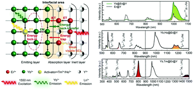 Graphical abstract: Engineering Er3+-sensitized nanocrystals to enhance NIR II-responsive upconversion luminescence