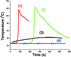 Graphical abstract: Peroxide-free redox initiating systems for polymerization in mild conditions