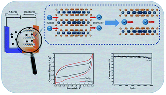 Graphical abstract: MoS2 nanosheets with expanded interlayer spacing for ultra-stable aqueous Mg-ion hybrid supercapacitor