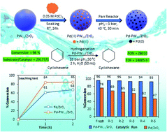 Graphical abstract: Synthesis and characterization of supported stabilized palladium nanoparticles for selective hydrogenation in water at low temperature