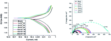 Graphical abstract: Experimental and surface morphological studies of corrosion inhibition on carbon steel in HCl solution using some new hydrazide derivatives