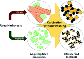 Graphical abstract: Greener and facile synthesis of Cu/ZnO catalysts for CO2 hydrogenation to methanol by urea hydrolysis of acetates