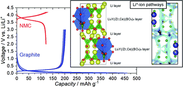 Zr- and Ce-doped Li6Y(BO3)3 electrolyte for all-solid-state lithium-ion ...