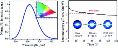 Graphical abstract: Air stable and highly efficient Bi3+-doped Cs2SnCl6 for blue light-emitting diodes