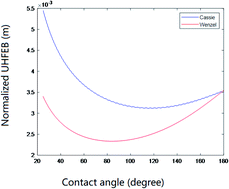 Graphical abstract: Theoretical investigations on the superhydrophobicity of intrinsic hydrophilic surfaces with overhang microstructures