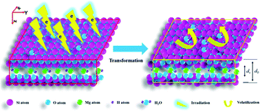 Remarkable damage in talc caused by electron beam irradiation with a ...