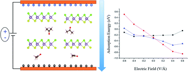 Graphical abstract: Effects of external electric field on the sensing property of volatile organic compounds over Janus MoSSe monolayer: a first-principles investigation