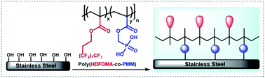 Graphical abstract: Synthesis of fluorinated phosphorus-containing copolymers and their immobilization and properties on stainless steel