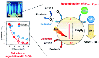 Treatment of electrochemical plating wastewater by heterogeneous ...