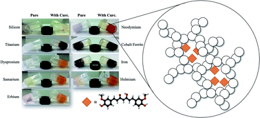 Graphical abstract: Curcumin-loaded metal oxide aerogels: supercritical drying and stability