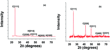 Graphical abstract: The synthesis of CdZnTe semiconductor thin films for tandem solar cells