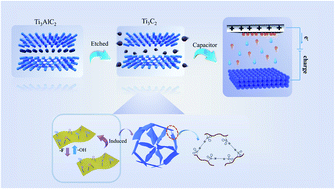 Graphical abstract: Research about the capacitance properties of ion-induced multilayer and self-assembled monolayer Ti3C2Tx