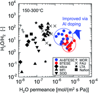 Graphical abstract: Network tailoring of organosilica membranes via aluminum doping to improve the humid-gas separation performance