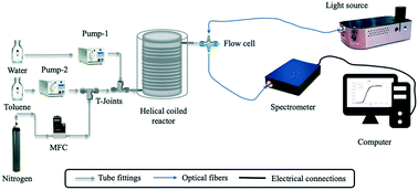 Graphical abstract: Characterization of axial dispersion in a vertical helical coil for gas–liquid–liquid flow at low Reynolds numbers