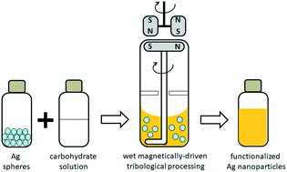 Graphical abstract: A sustainable, top-down mechanosynthesis of carbohydrate-functionalized silver nanoparticles