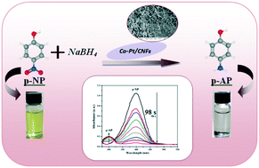 Graphical abstract: Synthesis of bimetallic Co–Pt/cellulose nanocomposites for catalytic reduction of p-nitrophenol