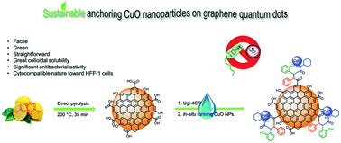 Graphical abstract: Efficient anchoring of CuO nanoparticles on Ugi four-component-functionalized graphene quantum dots: colloidal soluble nanoplatform with great photoluminescent and antibacterial properties